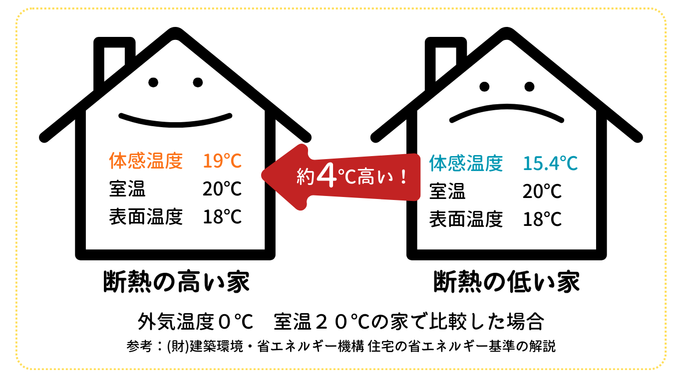 極断熱の家